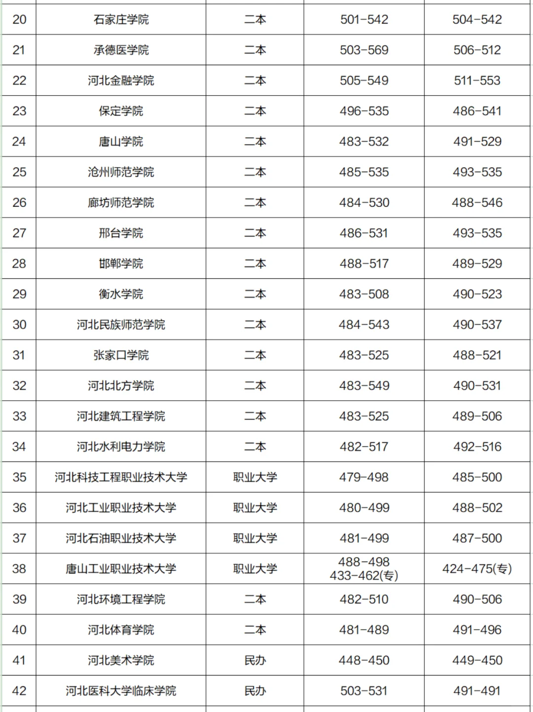 ⭕河北各大学2024录取分数线