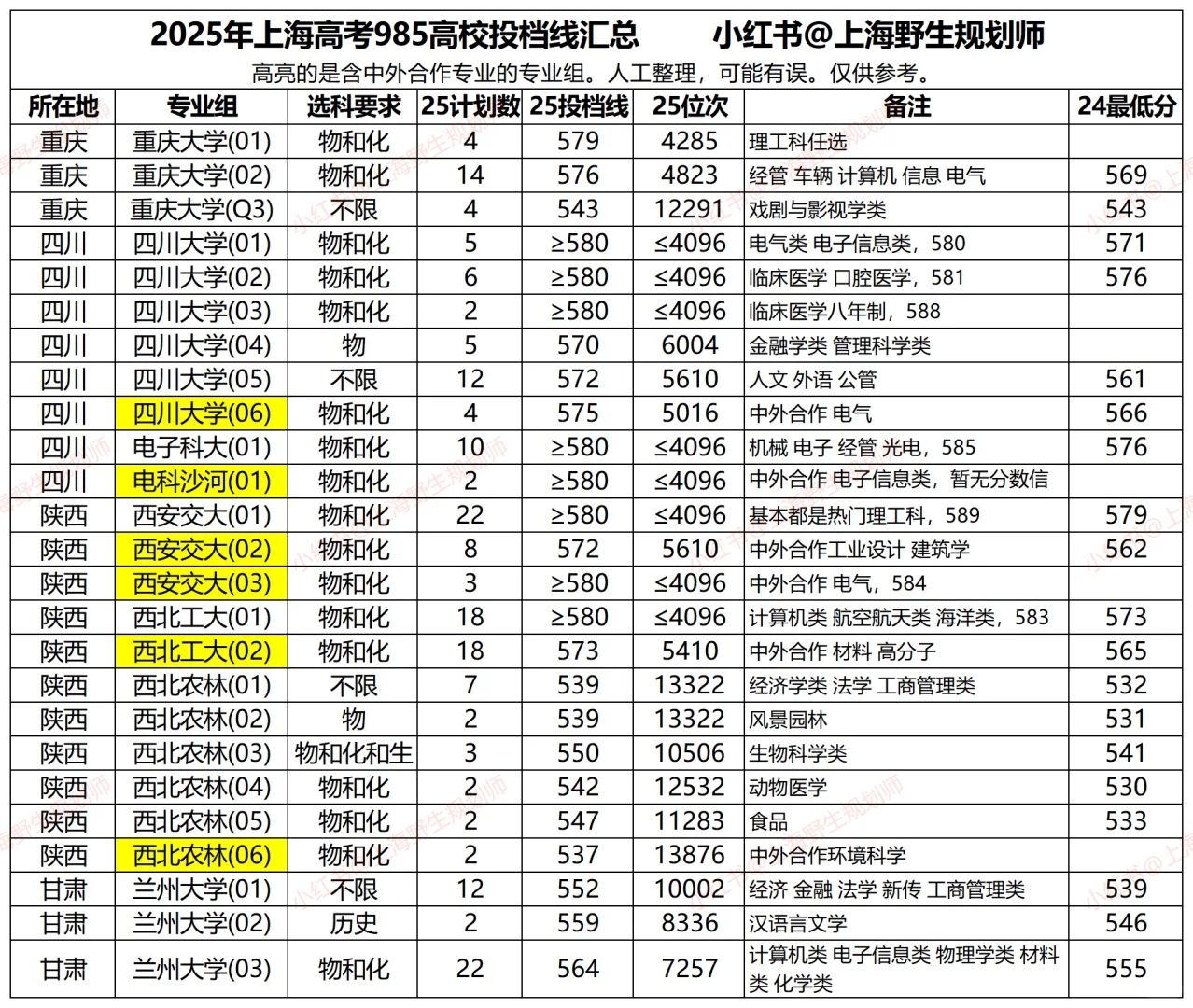 2025年上海高考985院校普通批投档分数线