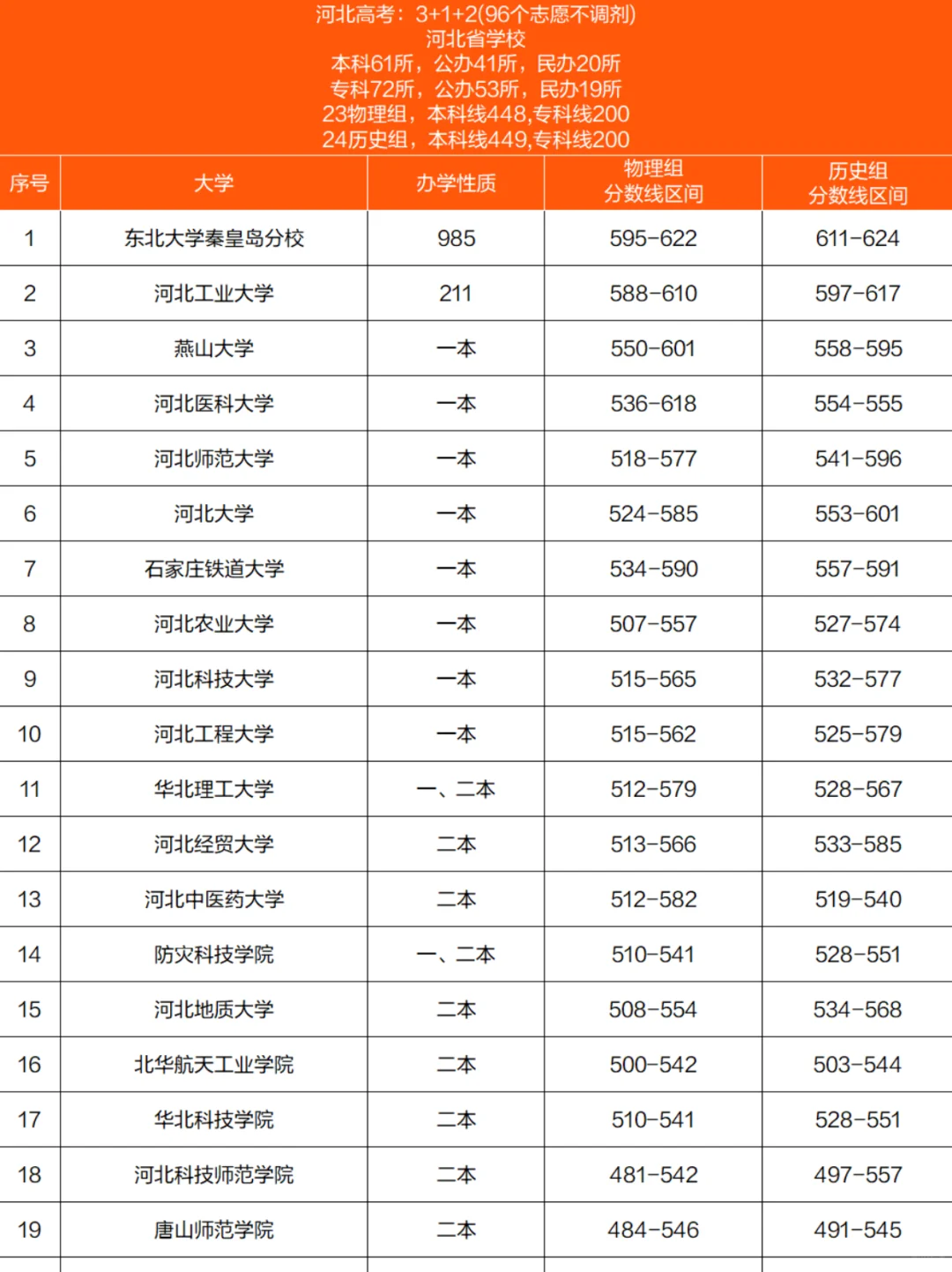 ⭕河北各大学2024录取分数线