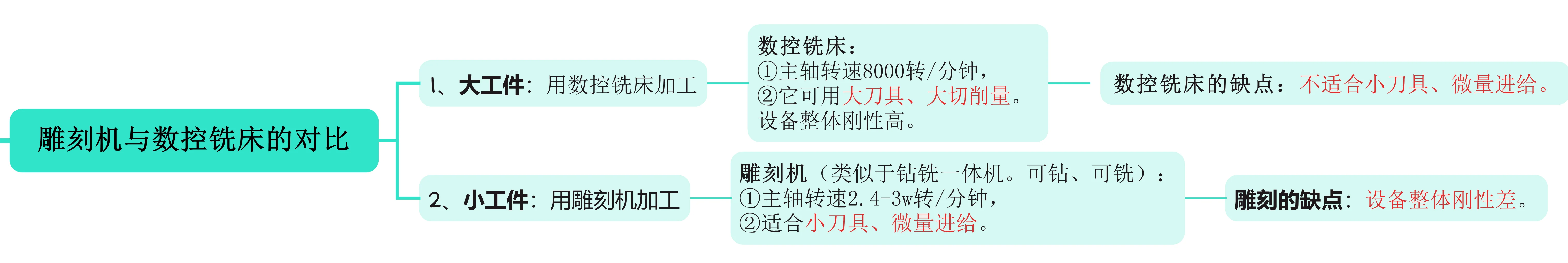 53.机械设计：雕刻机与数控铣床的对比
