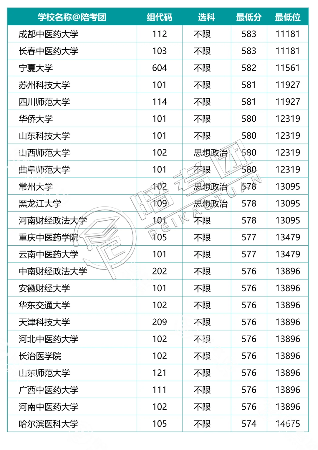 239所大学700个专业组分数线（历史组）
