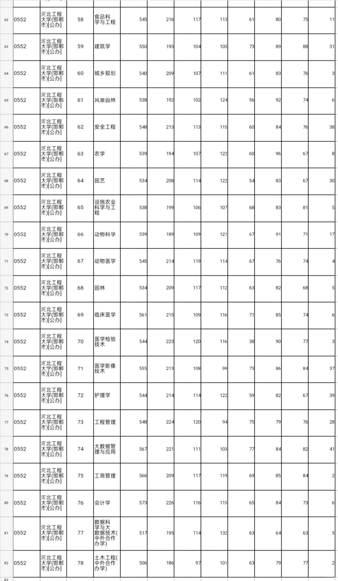 河北工程大学河北省内各专业投档线公布