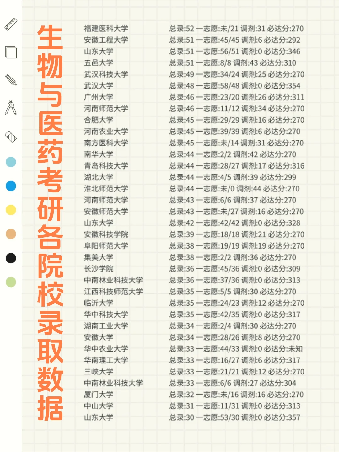 ?生物与医药考研各院校录取数据大揭秘！