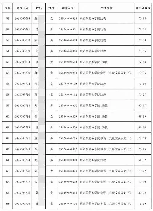 文职人员拟录用226人公示 录取分数线速看！