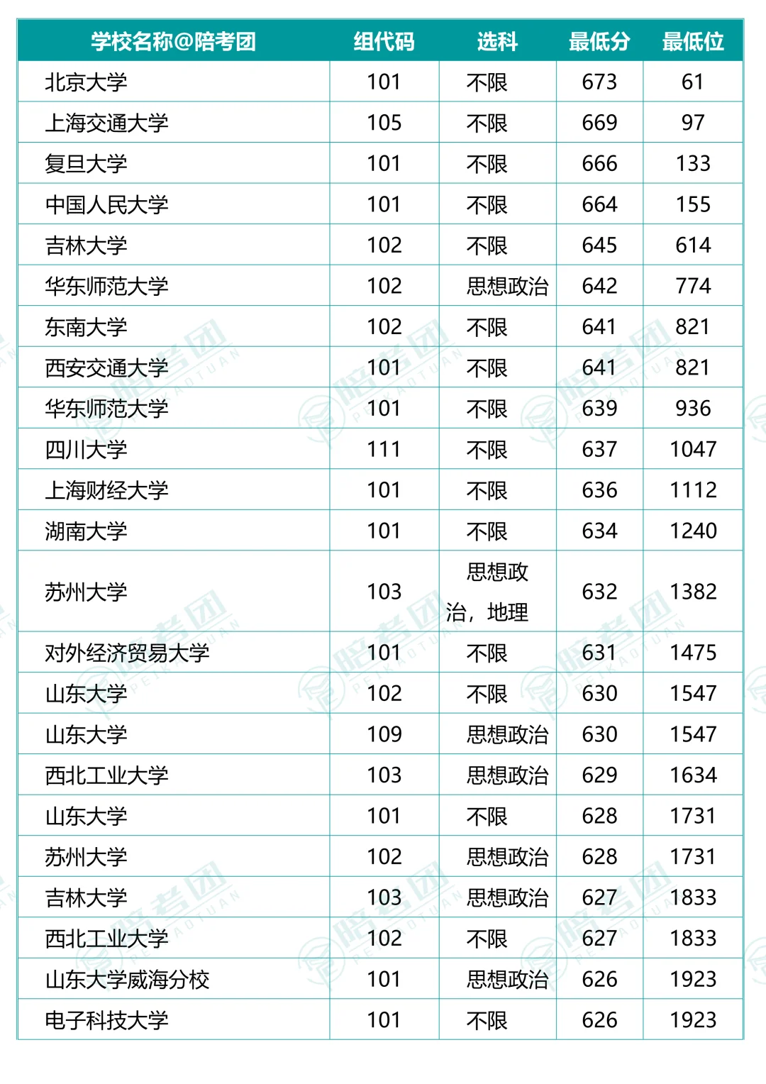 239所大学700个专业组分数线（历史组）