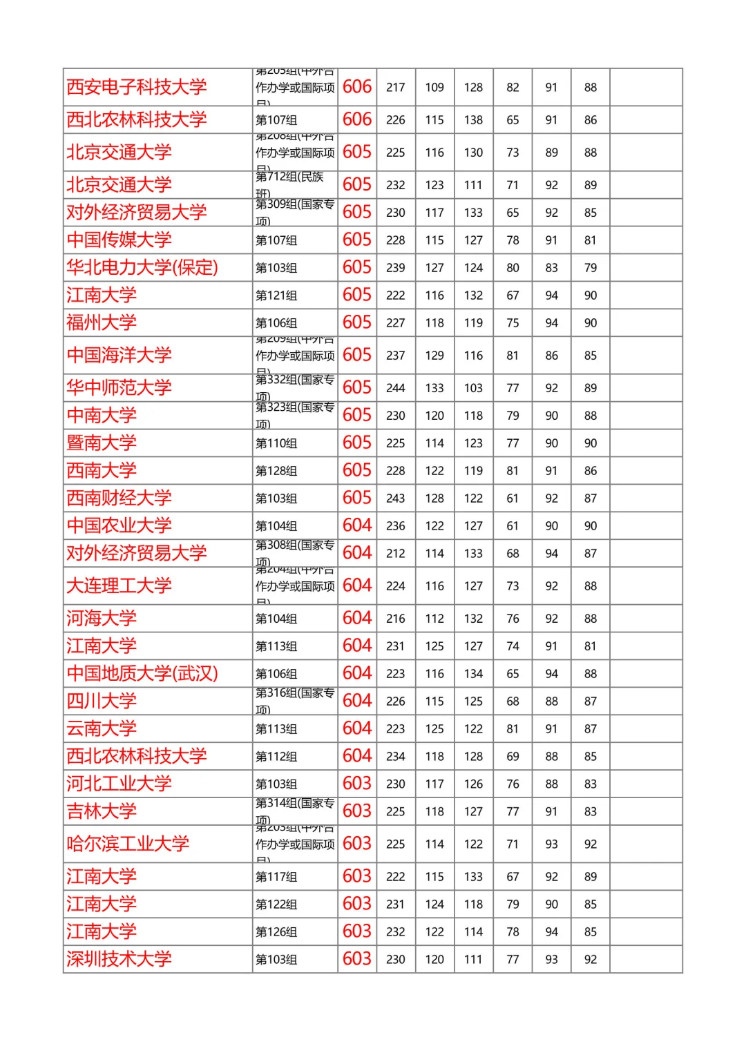 湖南2025年本科普通批投档线物理（第1/共8）