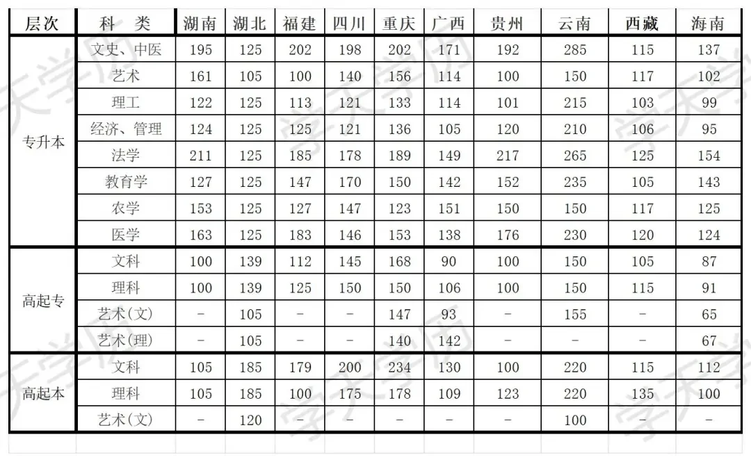 成考录取分数线
