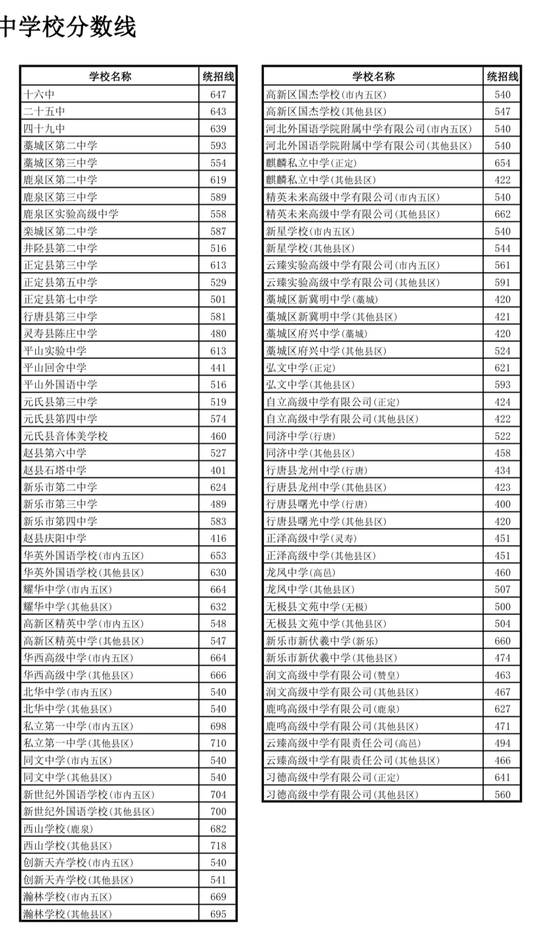 2025高中录取分数线