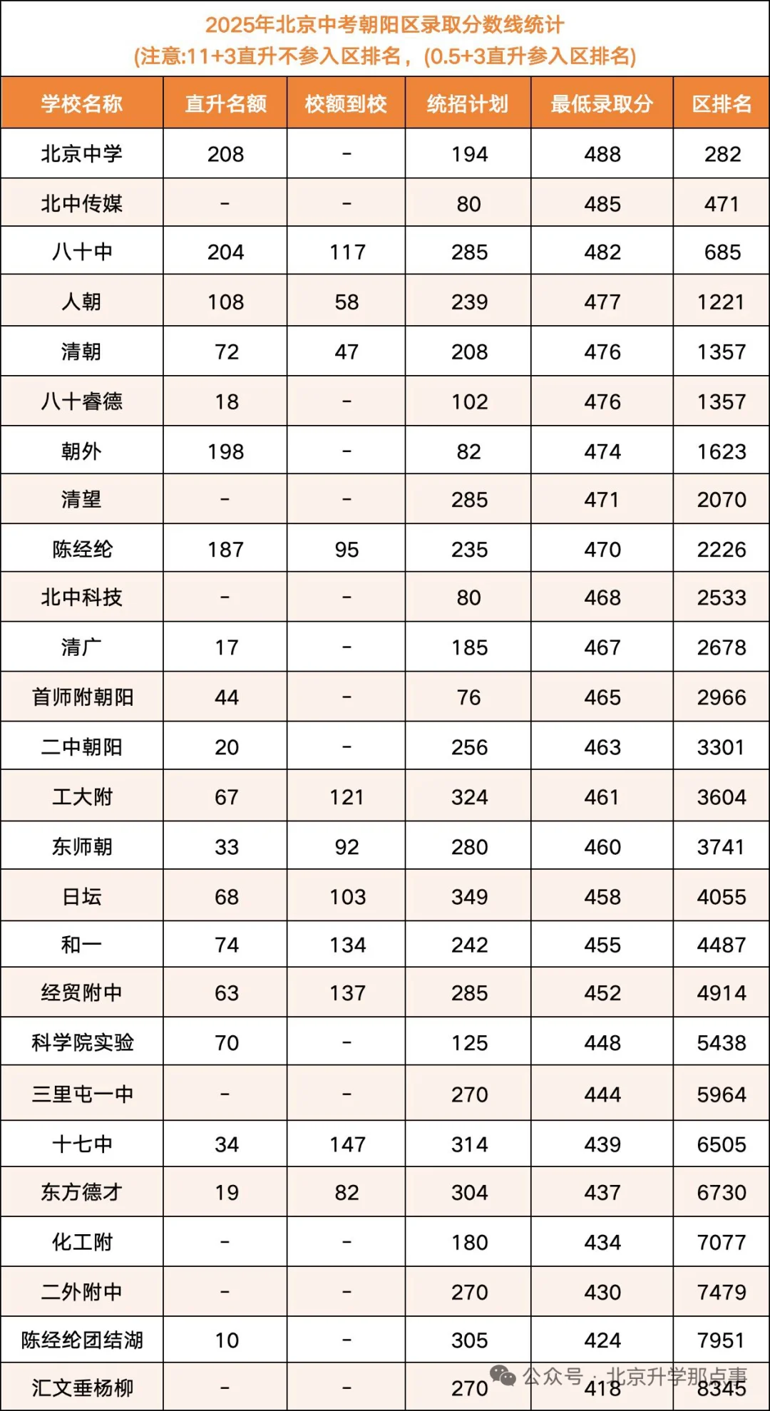 2025年北京中考各区录取分数线，新鲜发布
