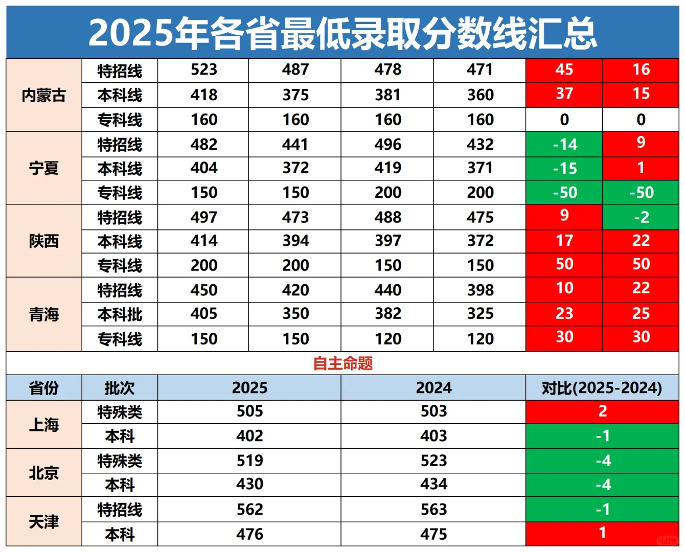 ?2025各省高考分数线重磅发布!多省大涨