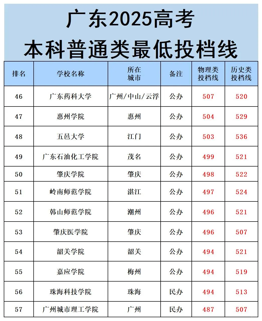 广东家长速存!2025本科投档线来啦!