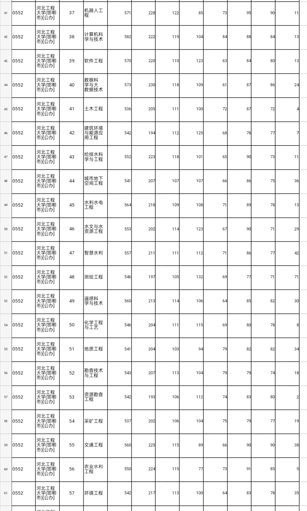 河北工程大学河北省内各专业投档线公布