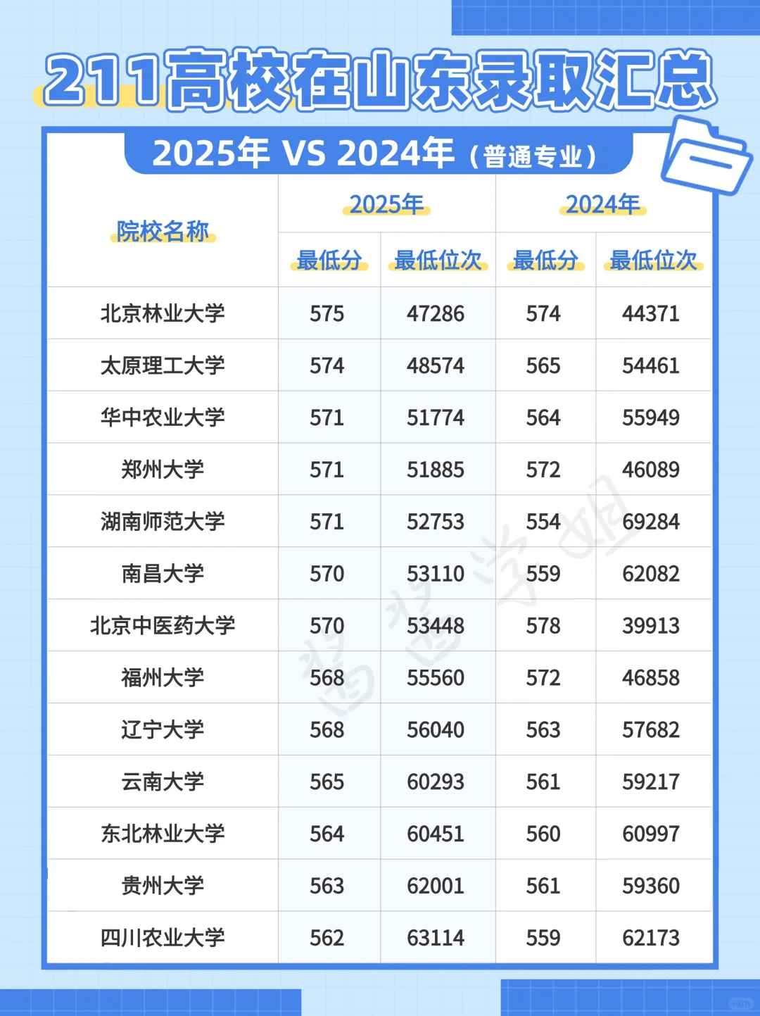 2025年211大学山东录取分数位次汇总?