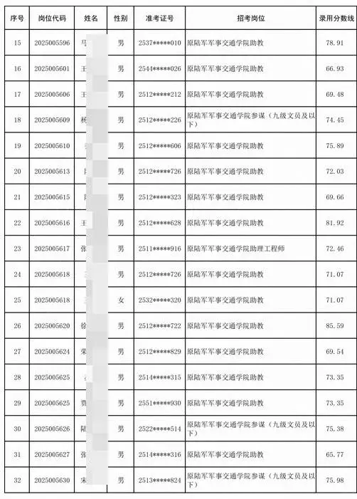 文职人员拟录用226人公示 录取分数线速看！