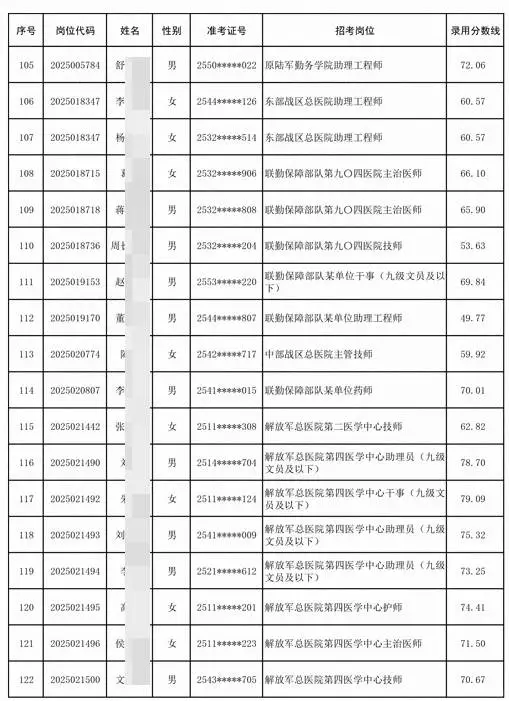 文职人员拟录用226人公示 录取分数线速看！