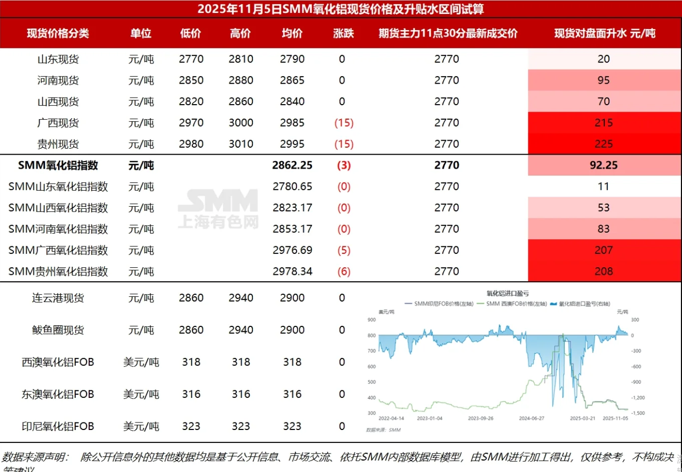 氧化铝现货依旧承压！
