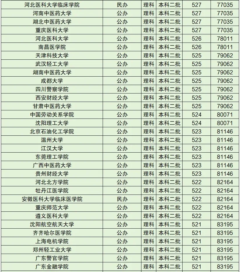全国一本二本大学分数线排名（100名）
