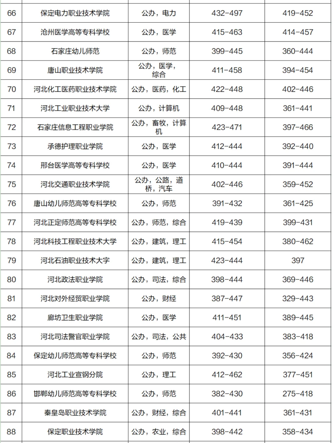 ⭕河北各大学2024录取分数线