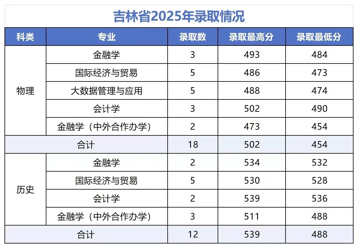 河北金融学院录取情况来啦