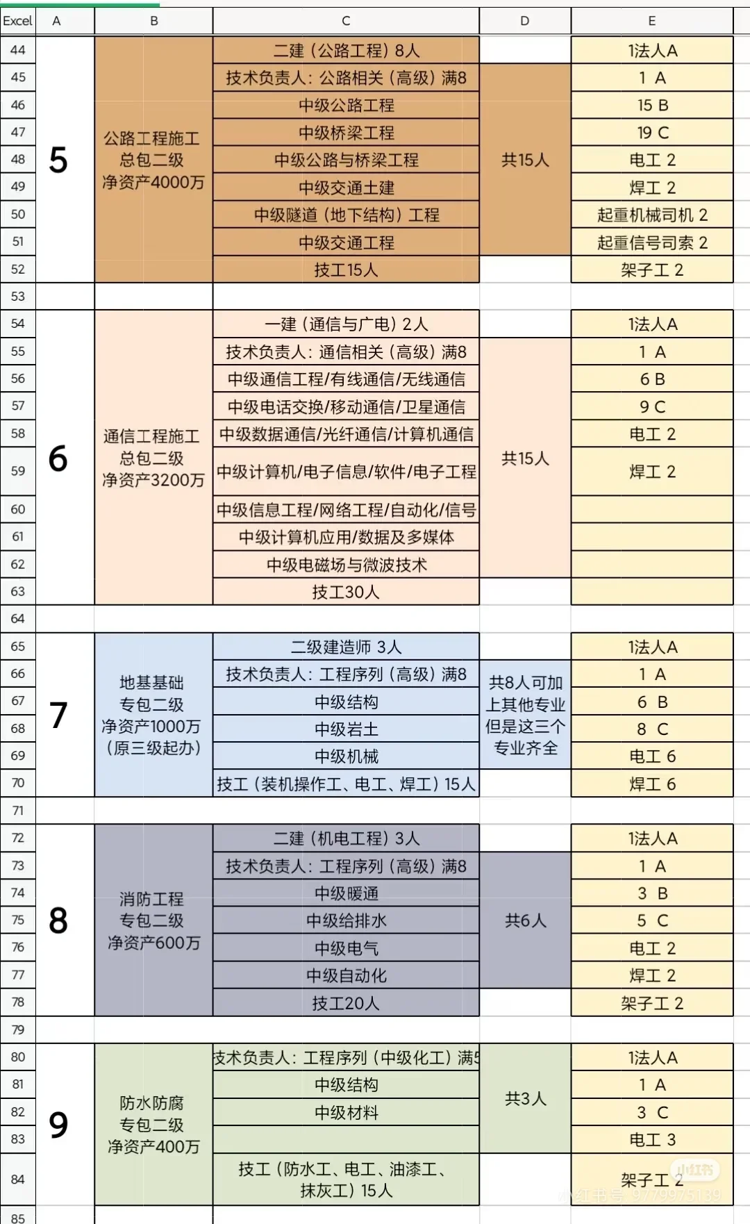 不同建筑资质种类，及所需人员专业条件