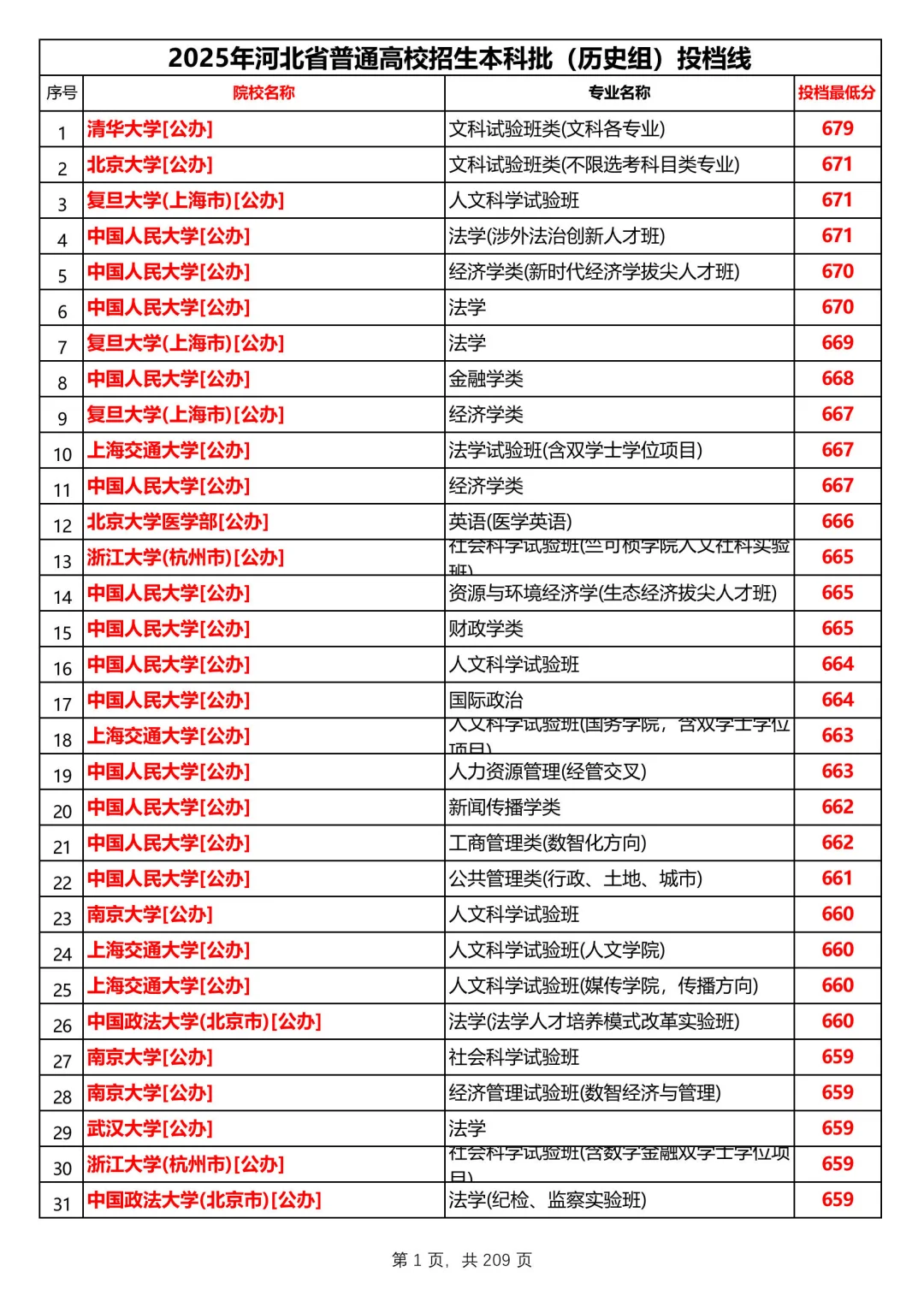 河北2025本科普通历史组投档线，第1/共12
