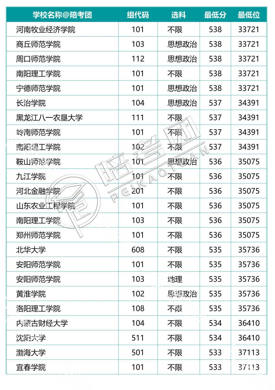 239所大学700个专业组分数线（历史组）