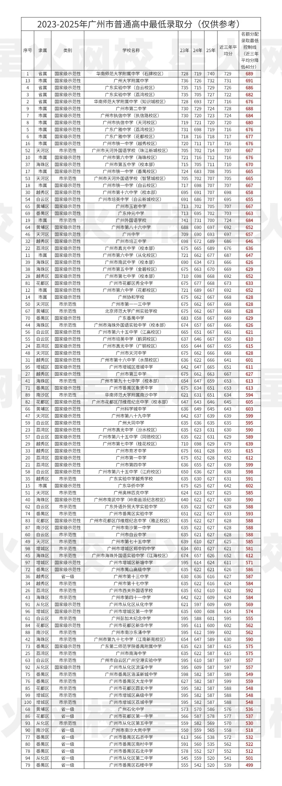 26年广州中考名额分配控制线 | 收藏