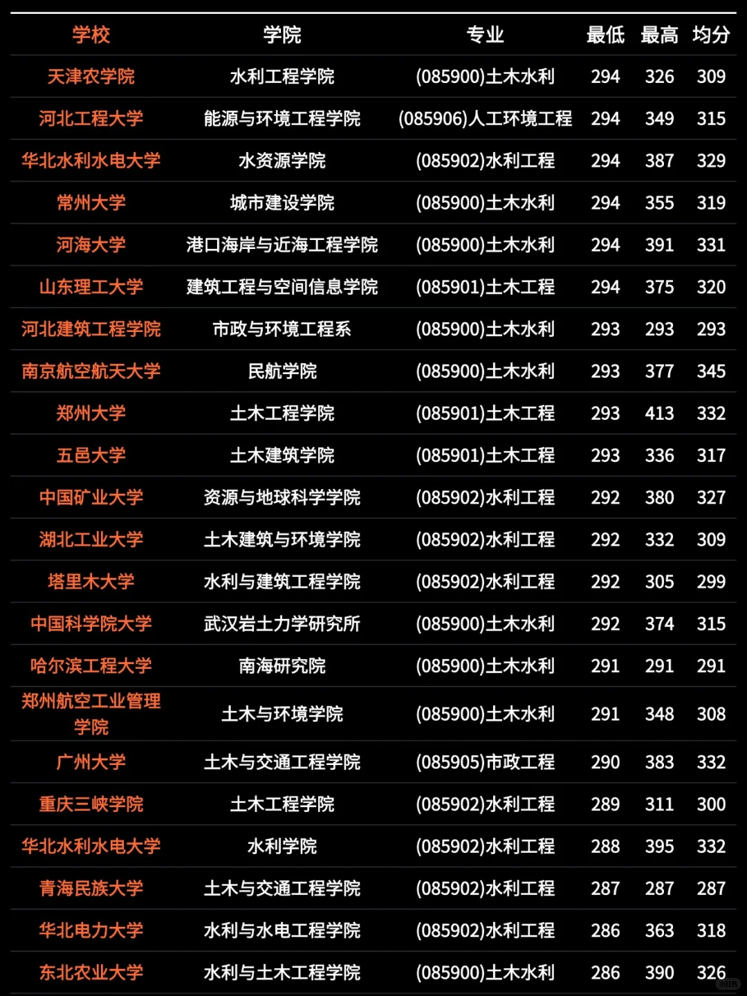 26考研｜土木与水利考研院校录取情况一览