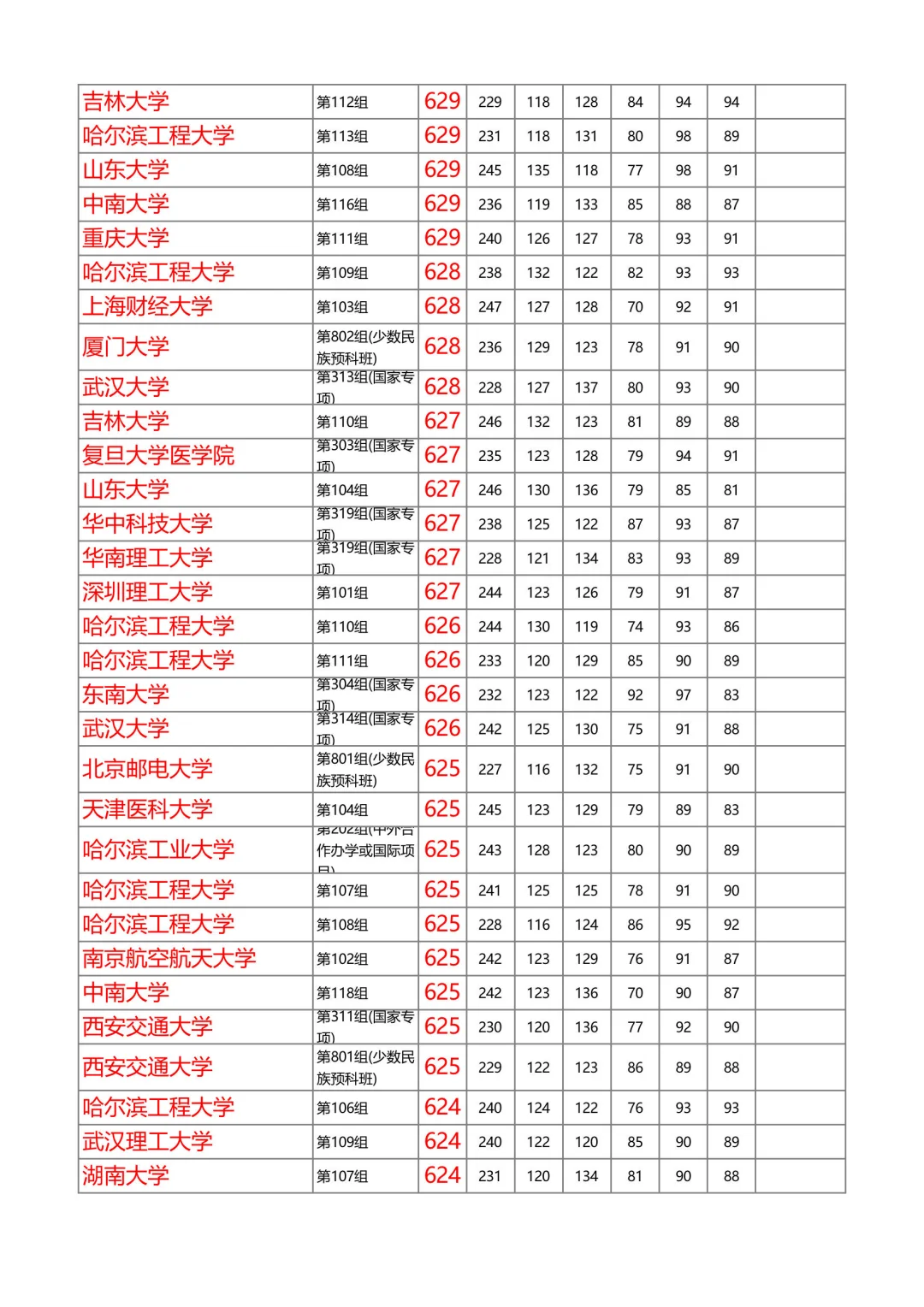 湖南2025年本科普通批投档线物理（第1/共8）