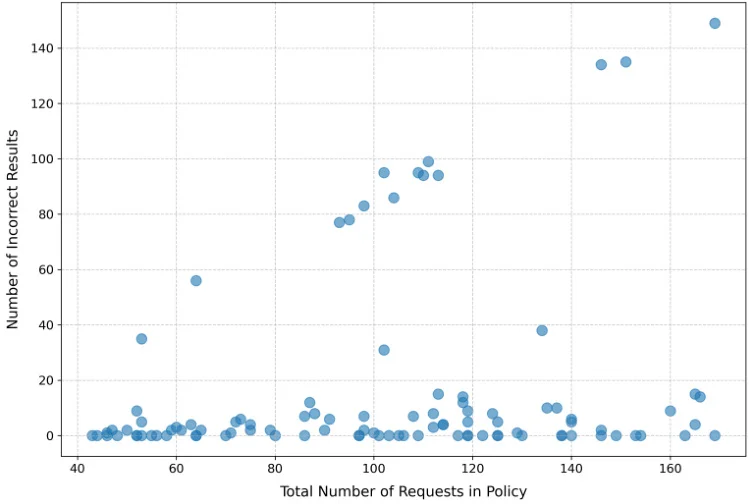 LLM新突破：自动生成访问控制策略