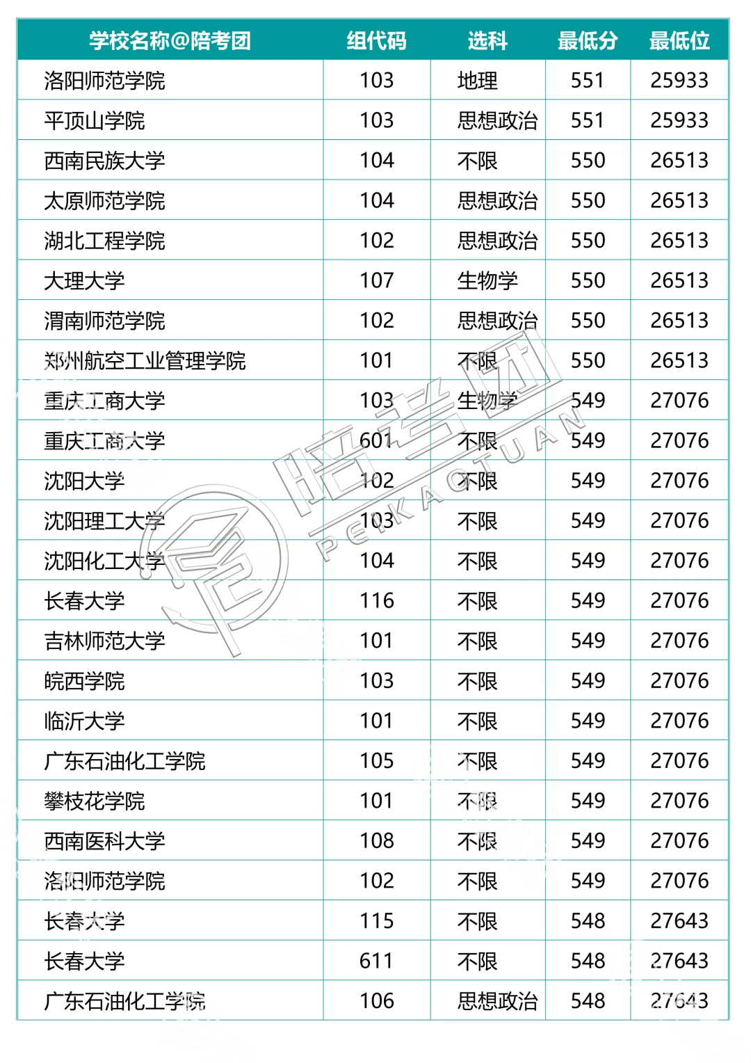 239所大学700个专业组分数线（历史组）