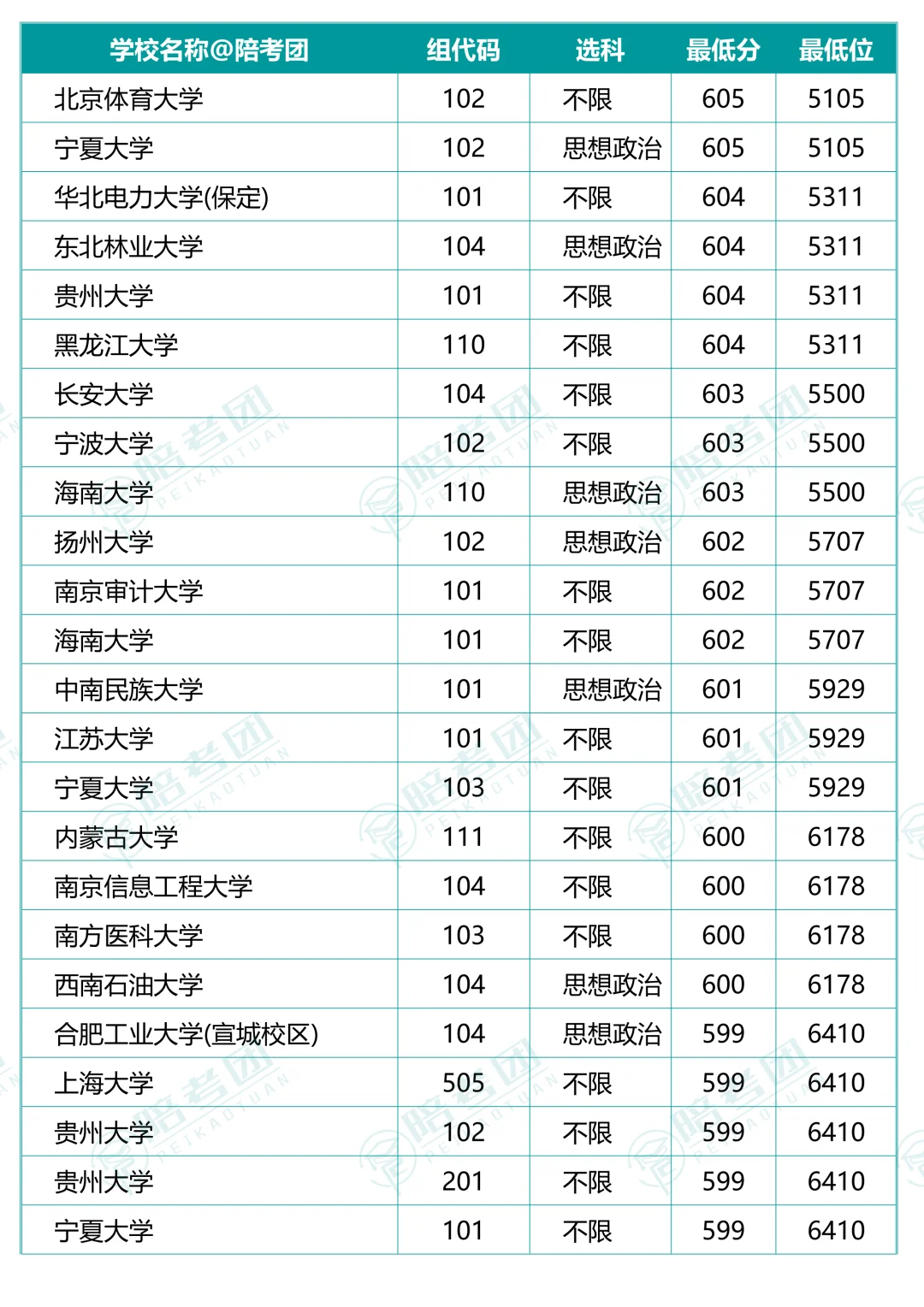 239所大学700个专业组分数线（历史组）