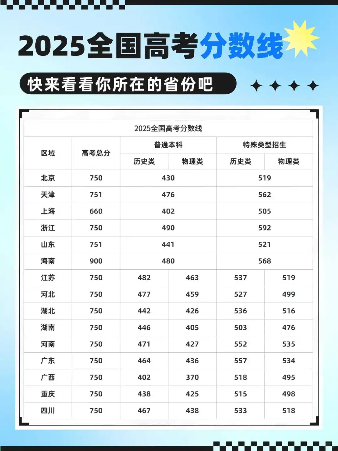 2025各省高考分数线汇总?