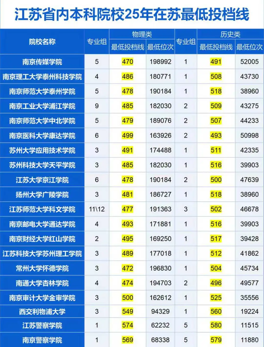 究竟要考多少分你才能留在江苏省上大学？