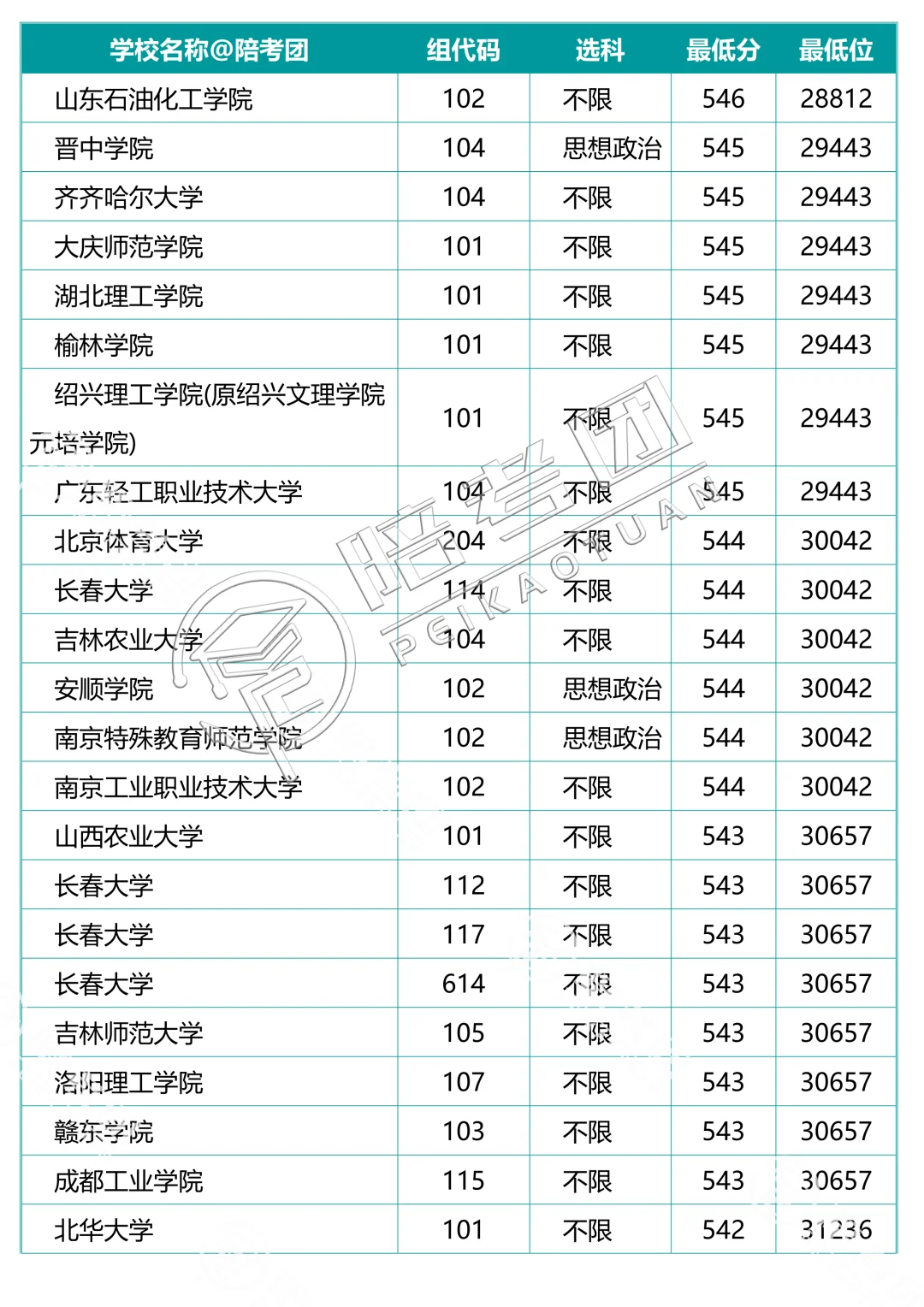 239所大学700个专业组分数线（历史组）