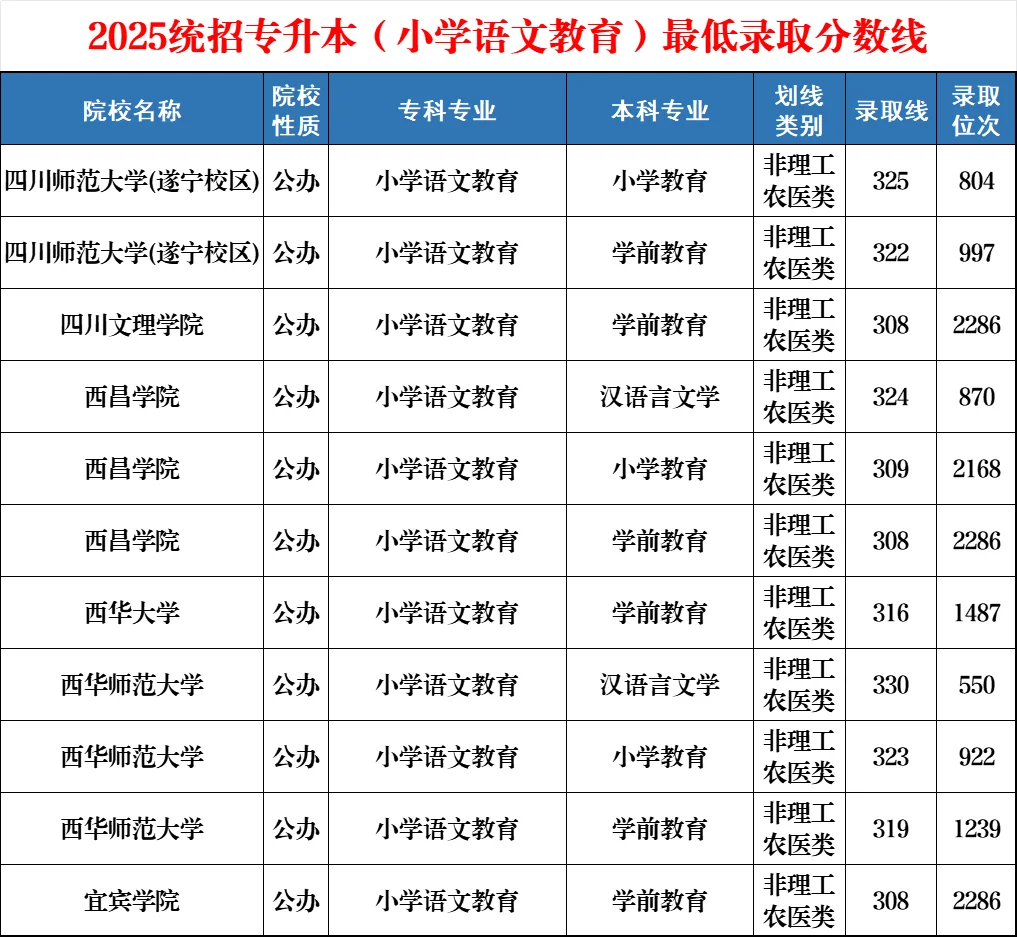2025【小学语文教育】专升本最低录取分数线