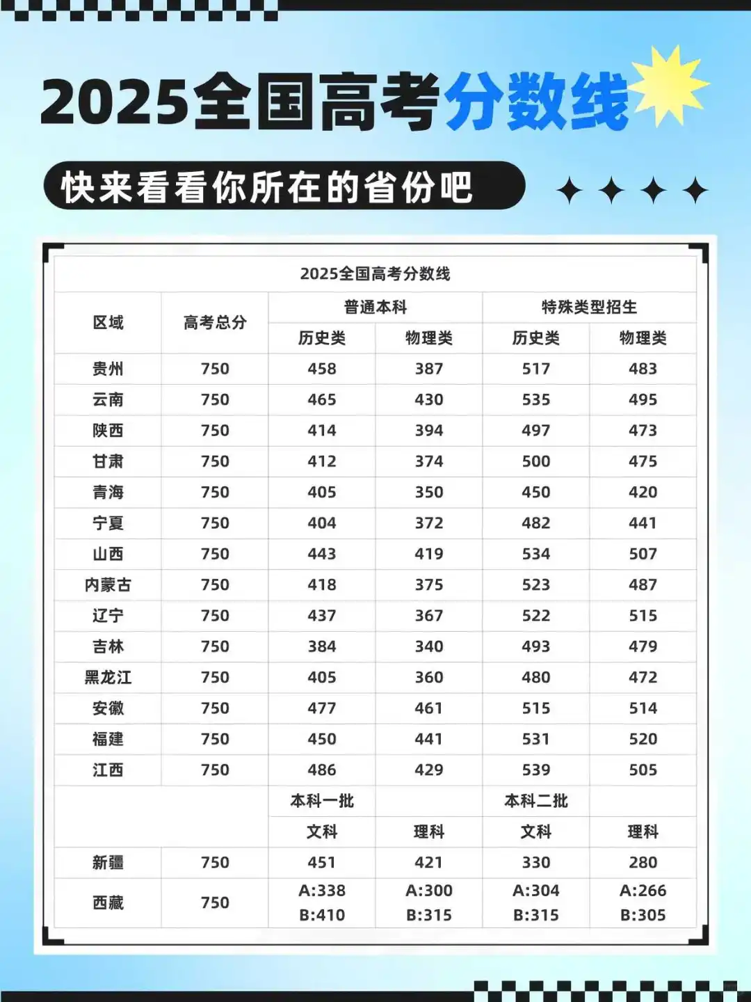 2025各省高考分数线汇总?