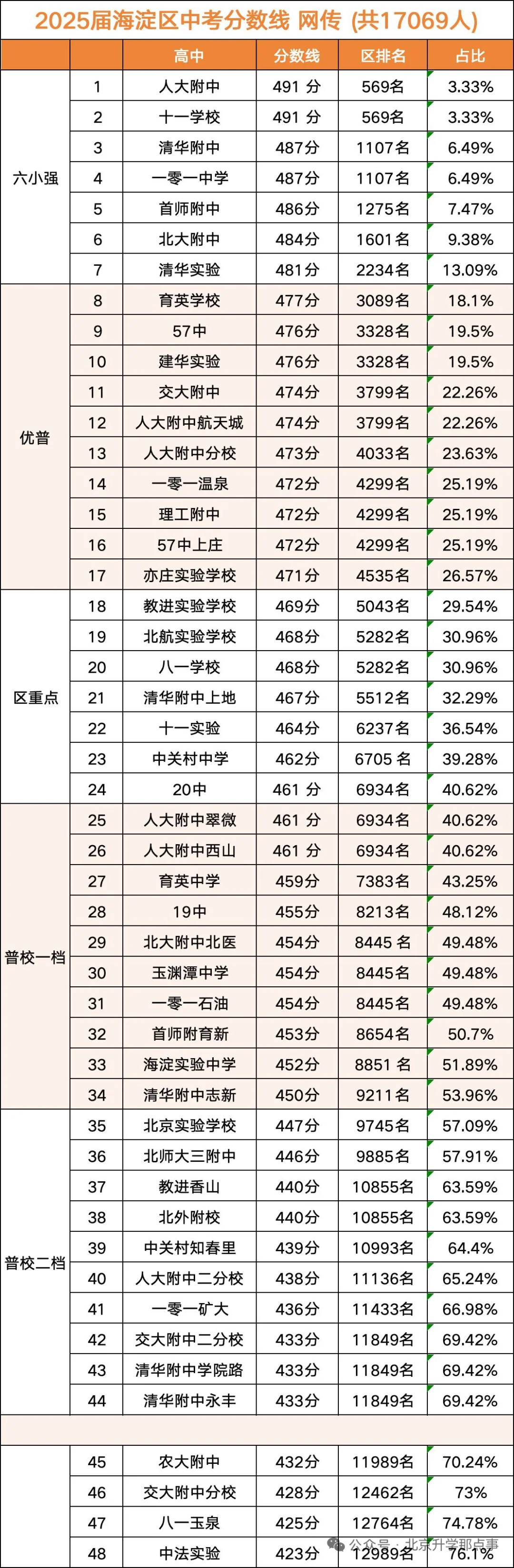 2025年北京中考各区录取分数线，新鲜发布