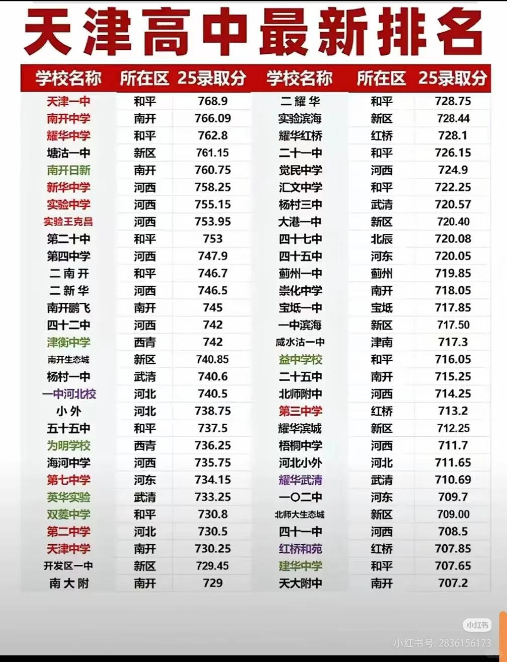 25年天津高中录取分数线