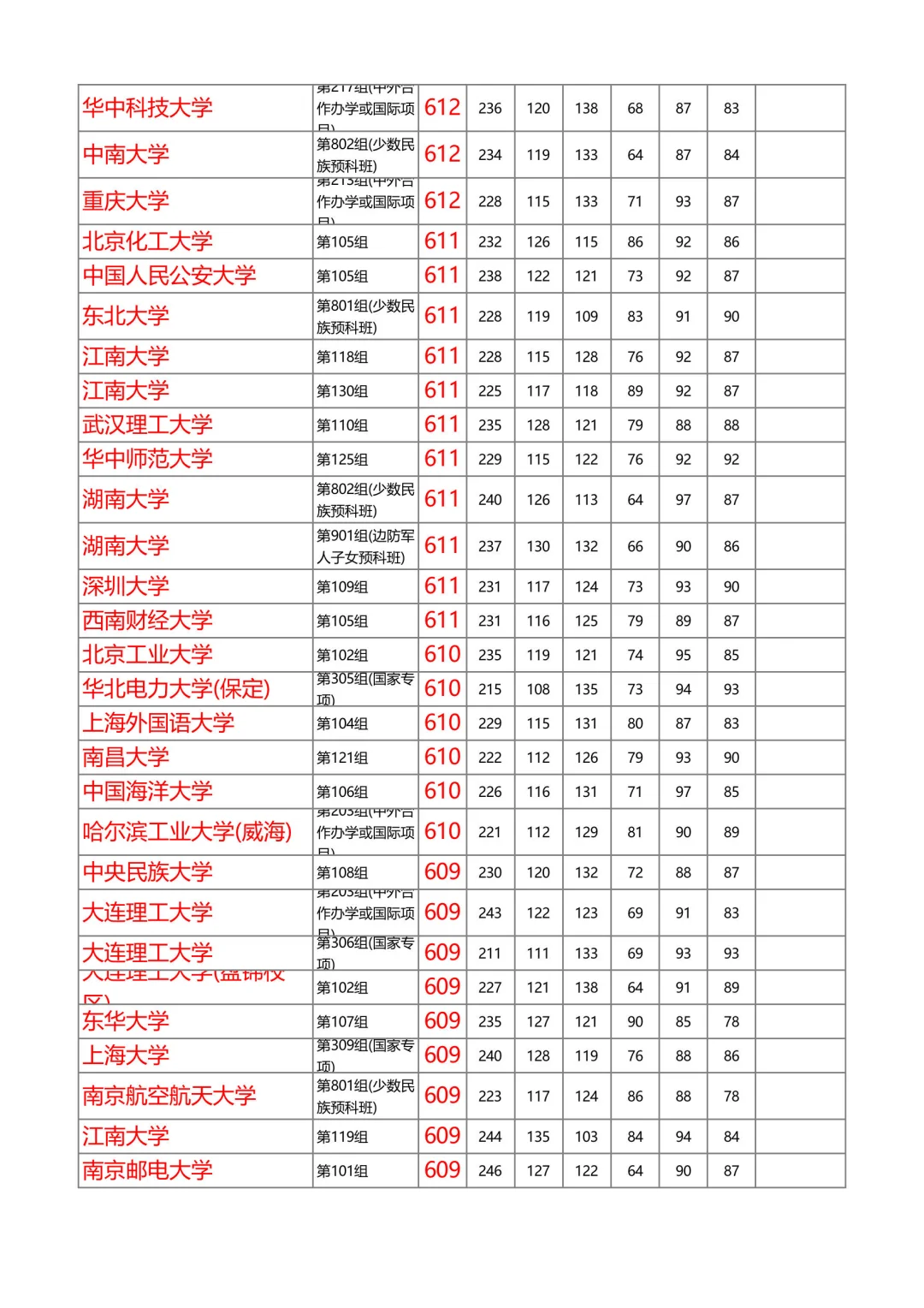 湖南2025年本科普通批投档线物理（第1/共8）