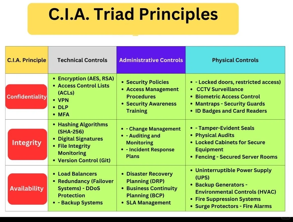 信息安全基准: C.I.A. Triad Principals