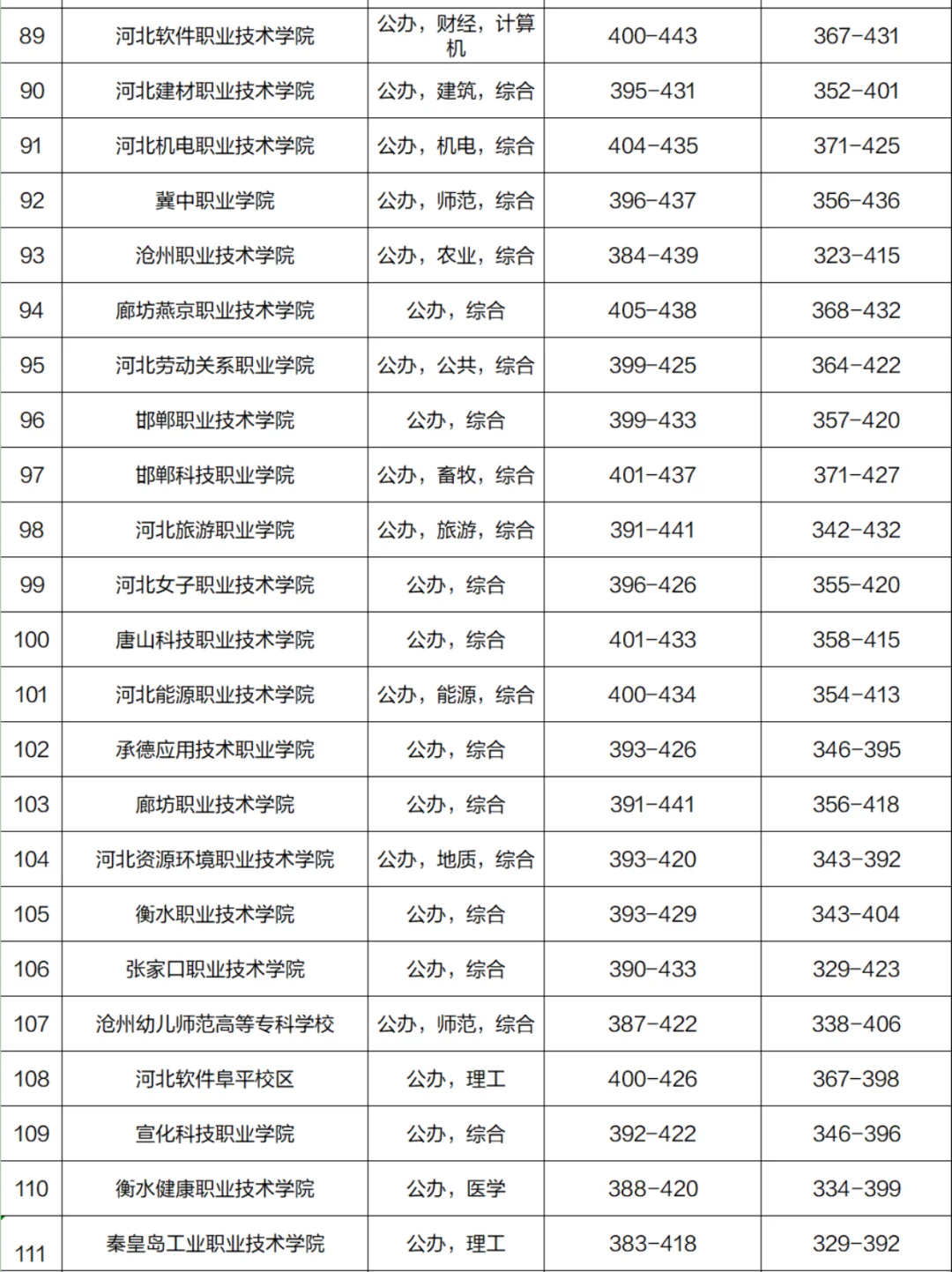 ⭕河北各大学2024录取分数线