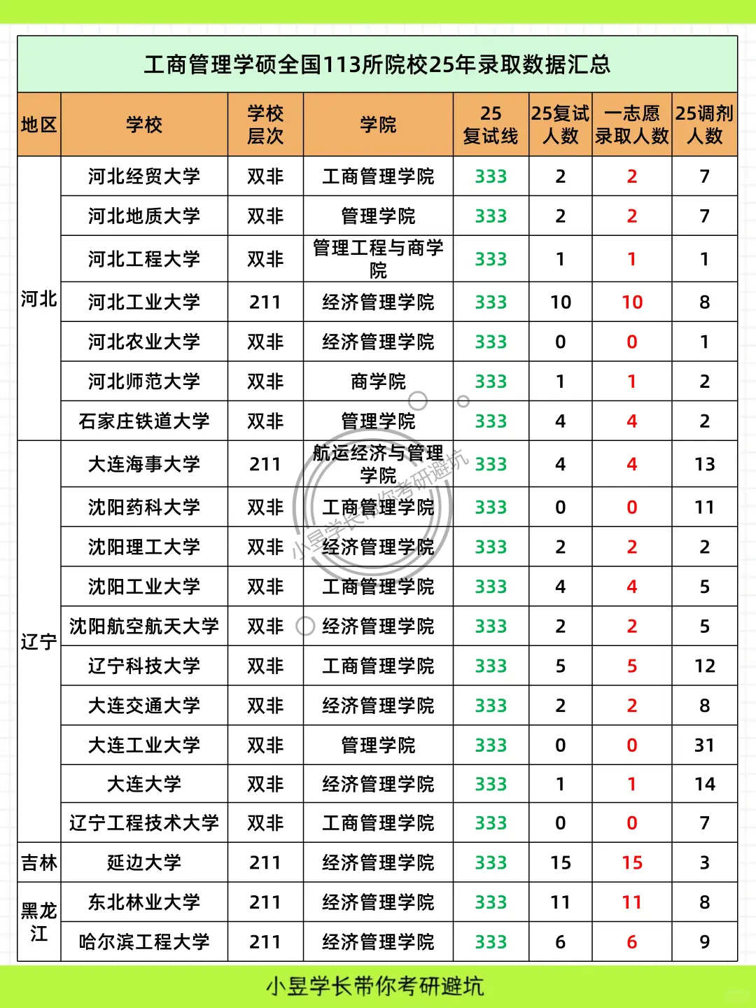 工商管理学考研全国院校25最新录取数据盘点