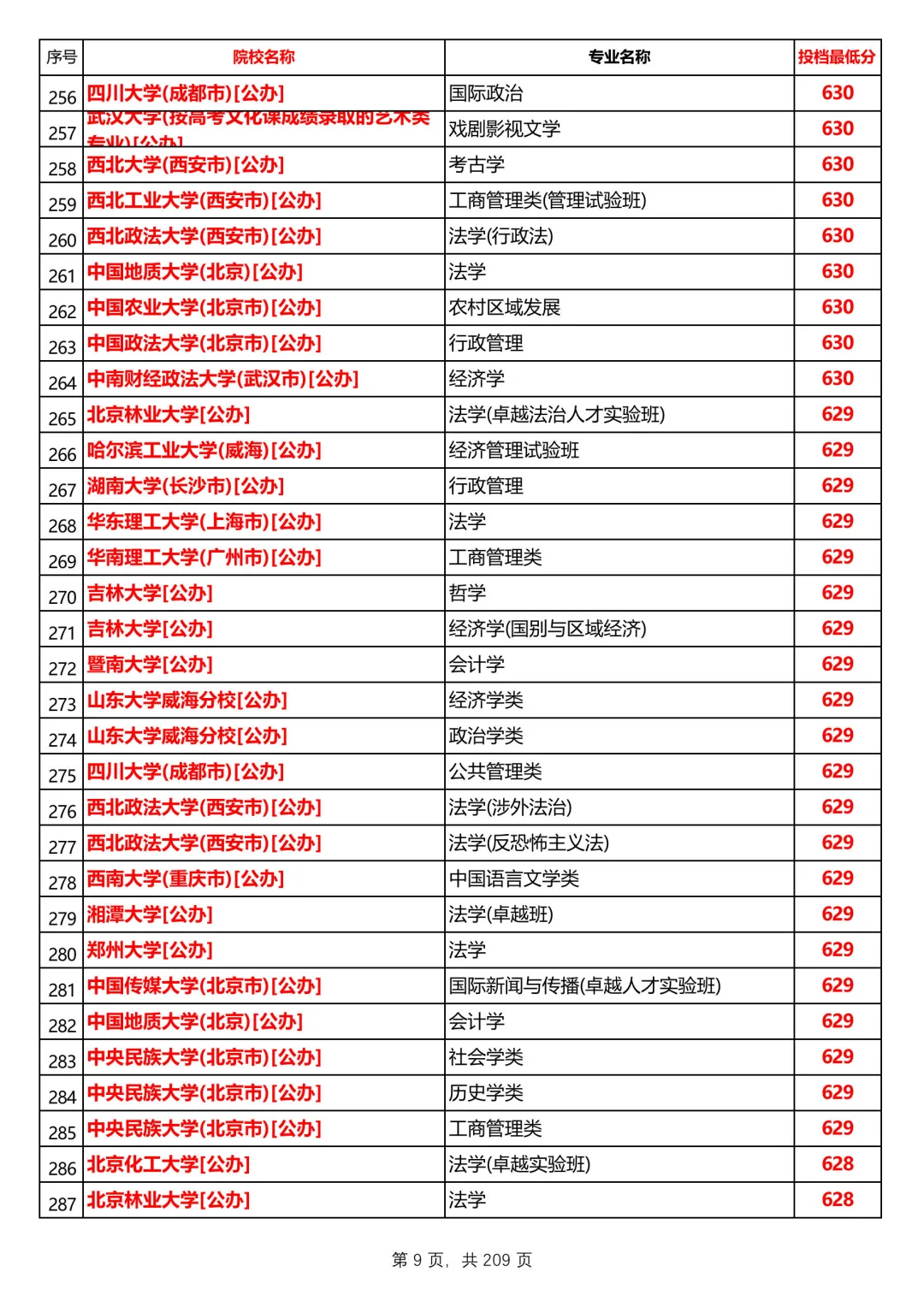 河北2025本科普通历史组投档线，第1/共12