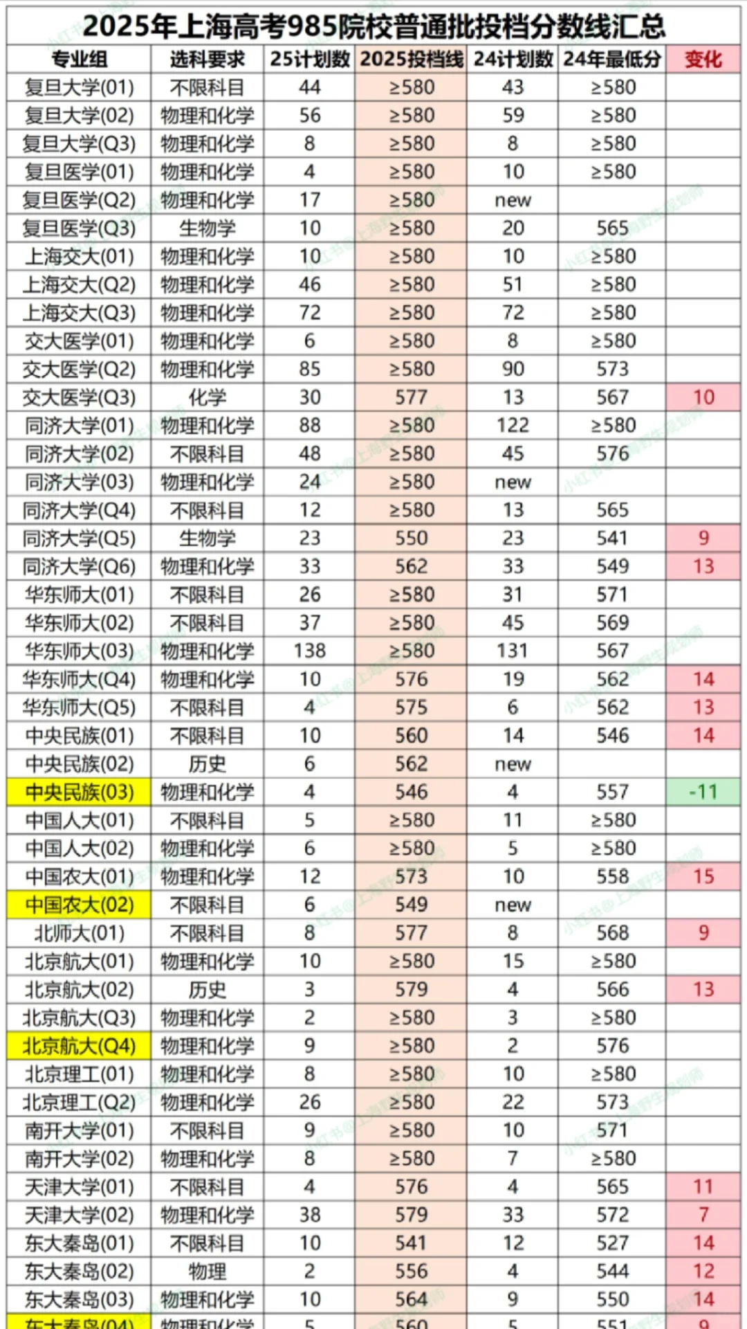 2025年上海高考985院校普通批投档分数线