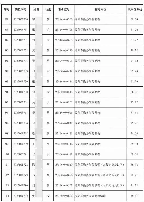 文职人员拟录用226人公示 录取分数线速看！