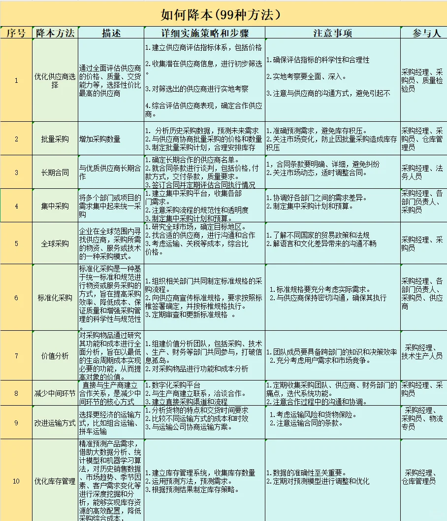 采购降本99种方法，学到了?