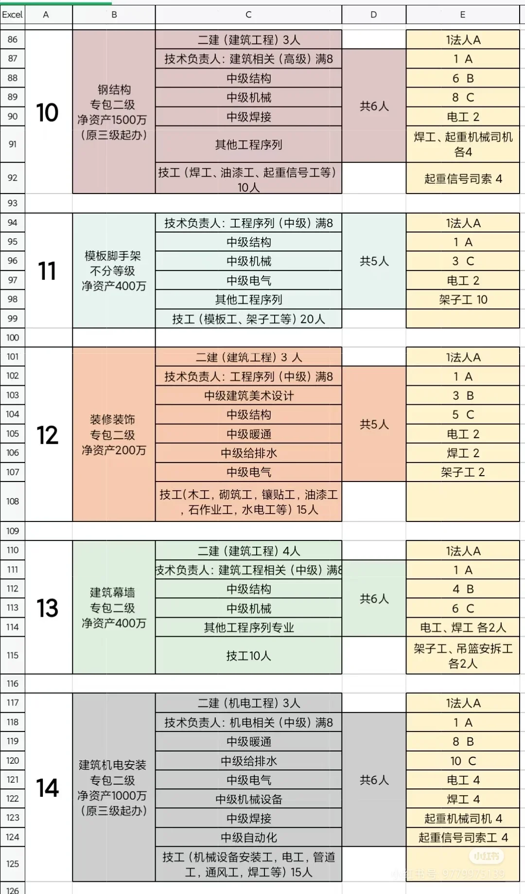 不同建筑资质种类，及所需人员专业条件