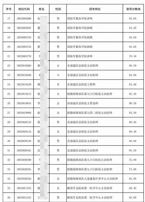 文职人员拟录用226人公示 录取分数线速看！