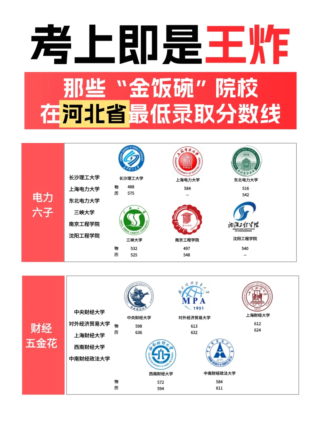 “金饭碗”院校24高考在河北省录取分数线